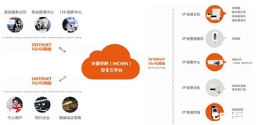 互聯(lián)網(wǎng)風(fēng)口下聯(lián)網(wǎng)報(bào)警運(yùn)營服務(wù)的創(chuàng)新與發(fā)展